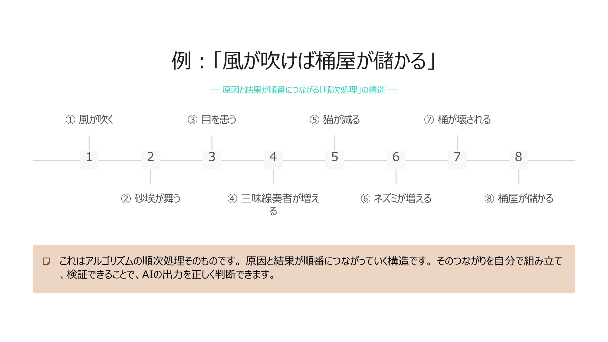 風が吹けば桶屋が儲かる——原因と結果がつながる順次処理の構造