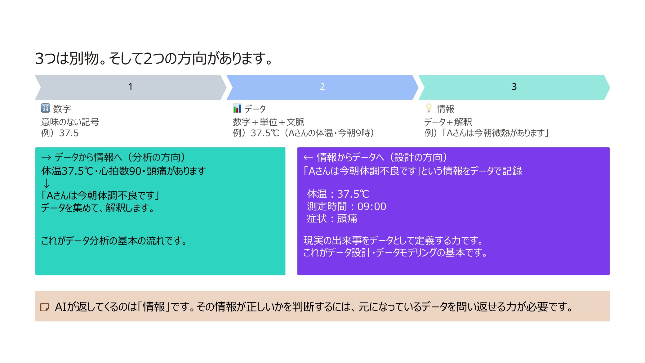 数字・データ・情報は別物。分析と設計の2つの方向