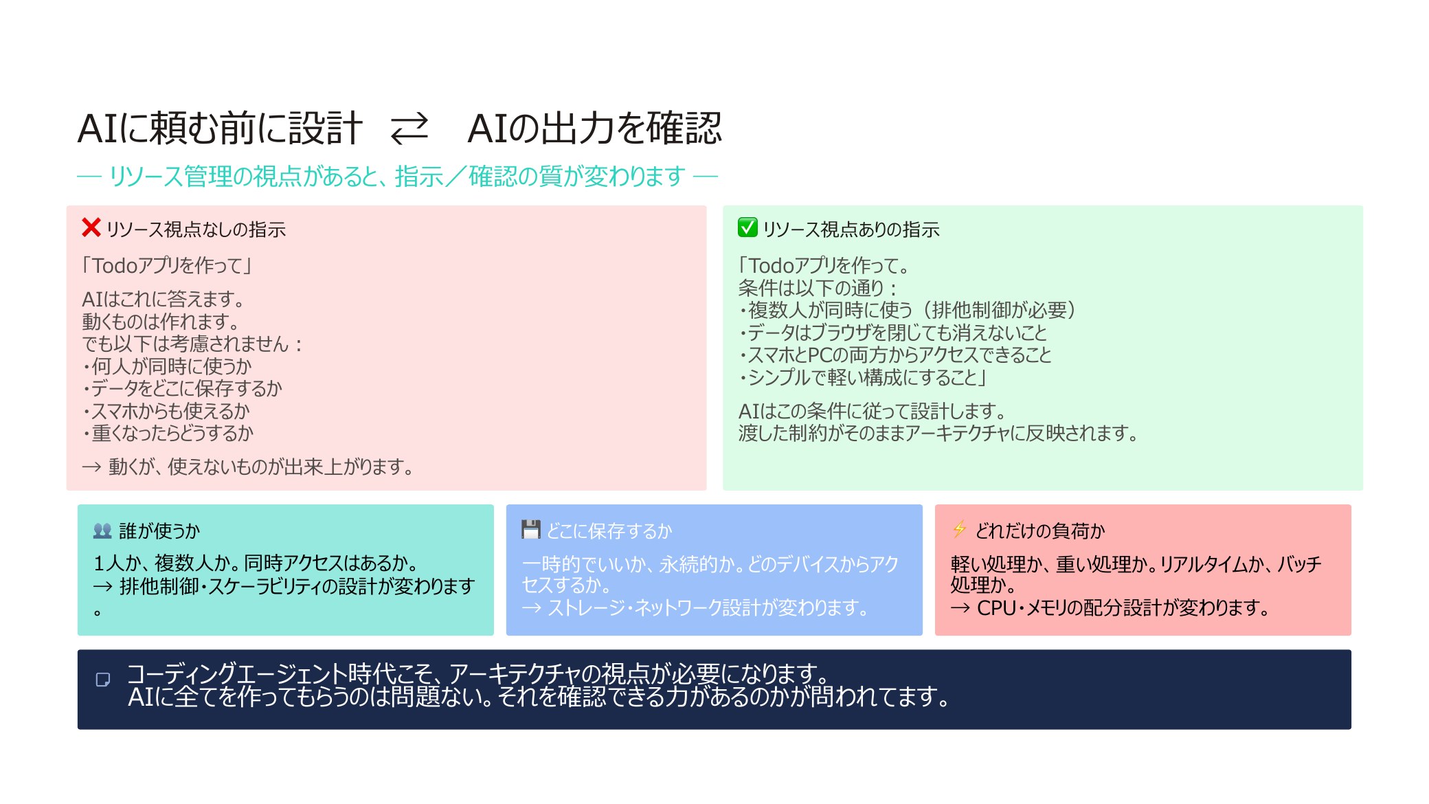 リソース視点の有無で変わるAIへの指示と出力の質