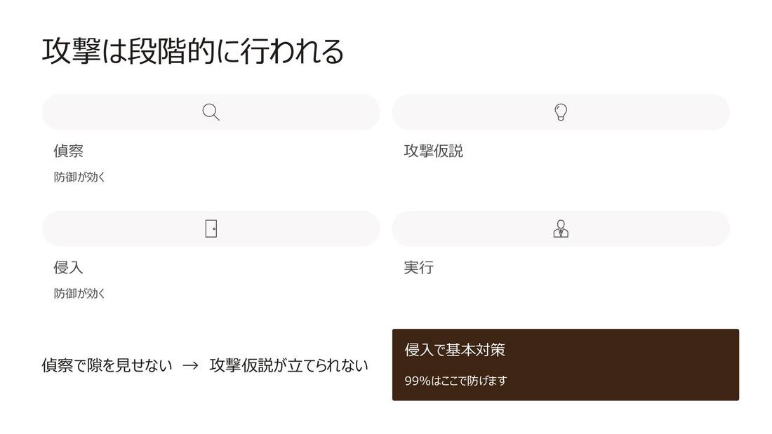 講義スライド:攻撃は段階的に行われる