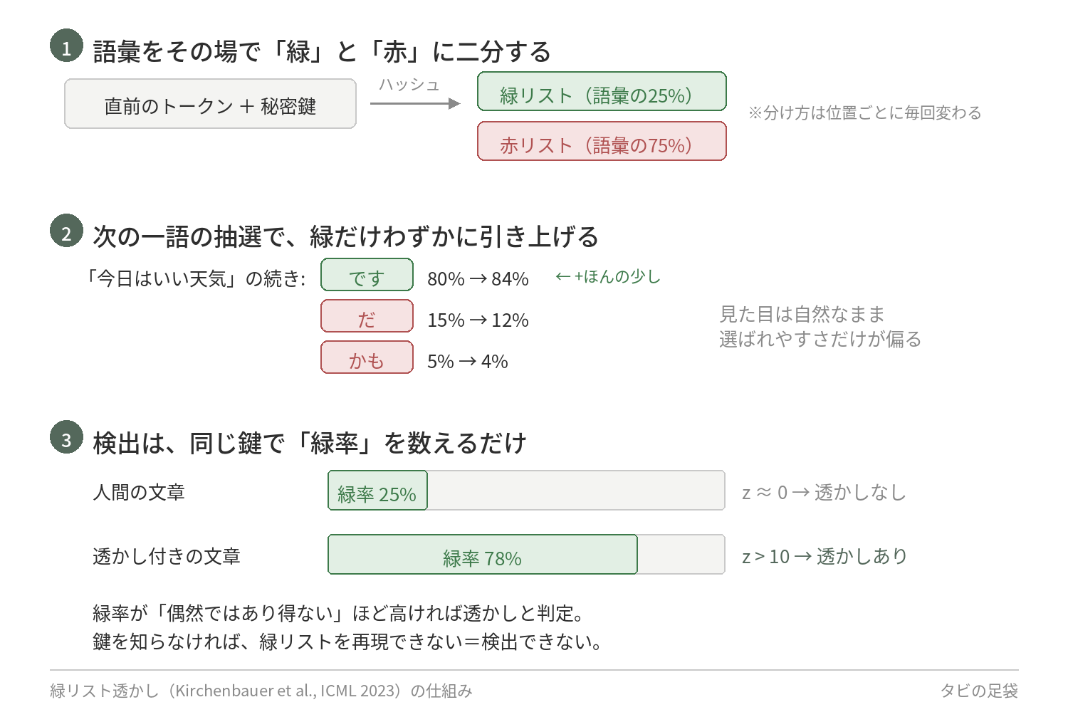 緑リスト透かしの仕組み: 直前のトークンと秘密鍵で語彙を緑と赤に二分し、緑の確率をわずかに引き上げて生成。検出は同じ鍵で緑率を数える