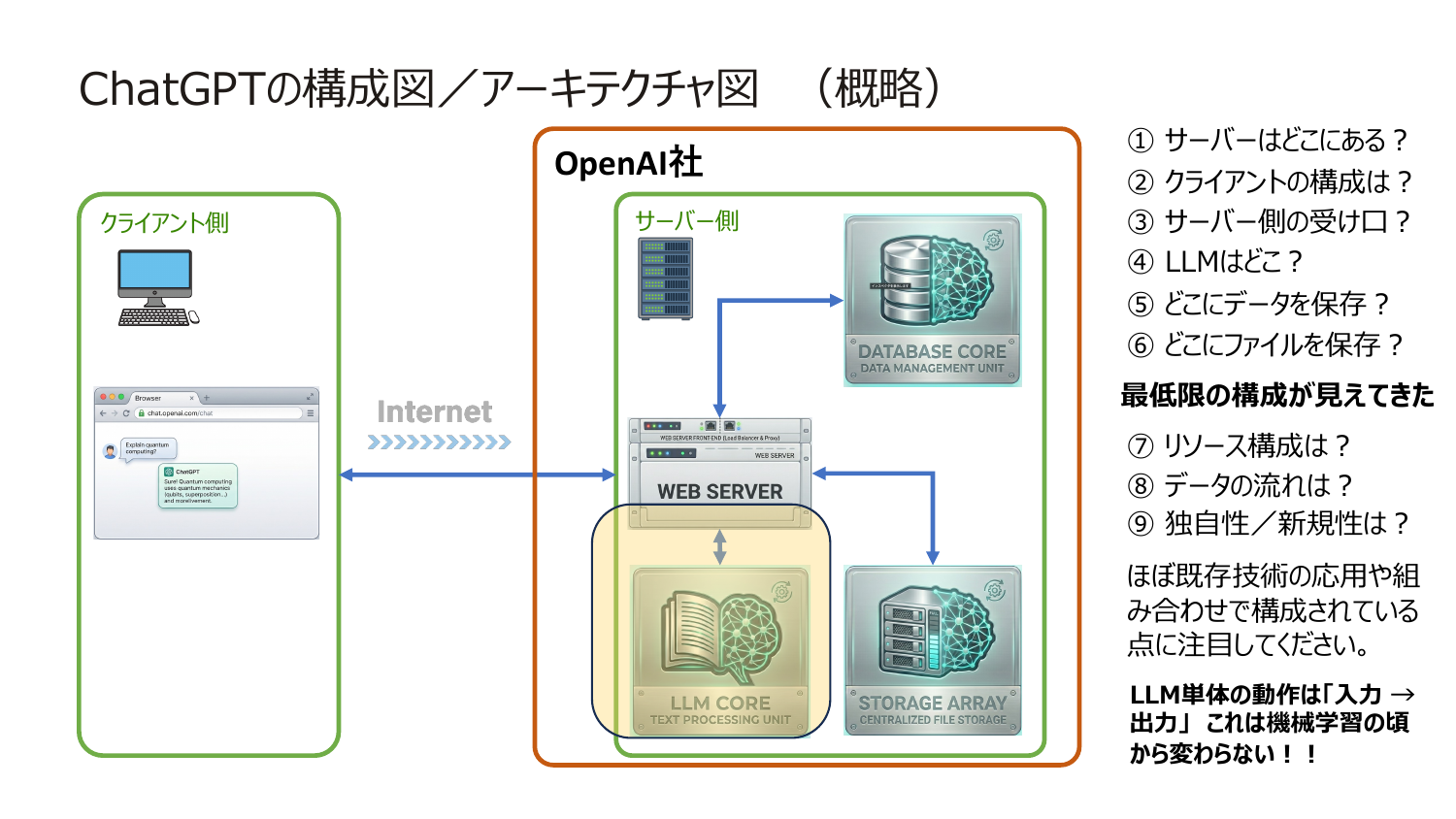 ChatGPTの構成図。クライアント側のブラウザと、OpenAI社サーバー側のWebサーバー・データベース・ストレージ・LLMがインターネット越しに繋がっている