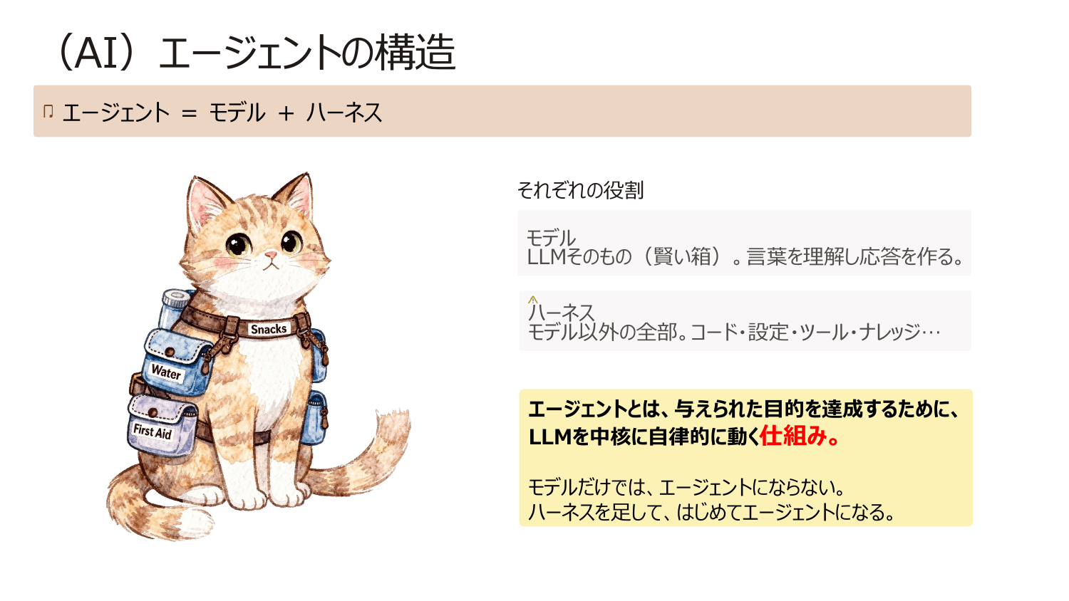 エージェント＝モデル＋ハーネスの図。ハーネスバッグを背負った猫のイラストと、モデルとハーネスそれぞれの役割の説明