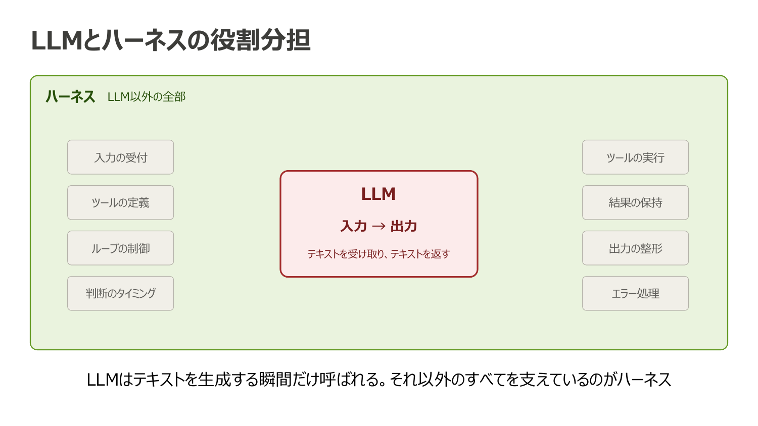 LLMとハーネスの役割分担の図。中央のLLM（入力→出力）を、入力の受付・ツール定義・ループ制御・ツール実行・結果の保持・出力の整形・エラー処理といったハーネスの機能が囲んでいる