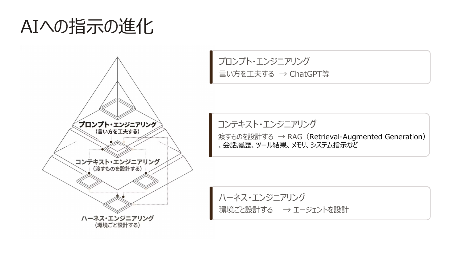 AIへの指示の進化を示すピラミッド図。プロンプト・エンジニアリング、コンテキスト・エンジニアリング、ハーネス・エンジニアリングの3段階