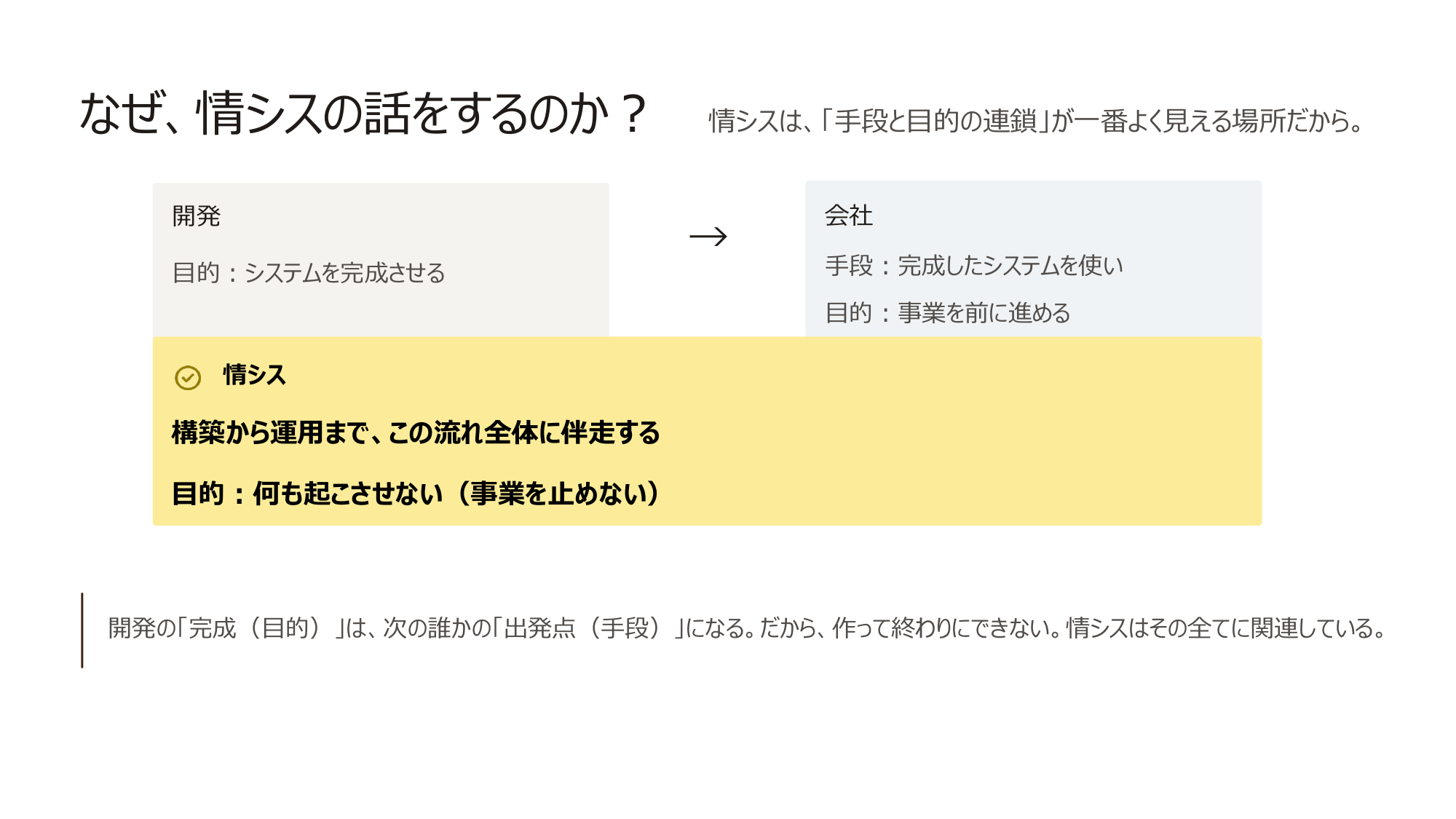 手段と目的の連鎖の図。開発の目的はシステムを完成させること。会社にとって完成したシステムは事業を前に進める手段。情シスは構築から運用までこの流れ全体に伴走する