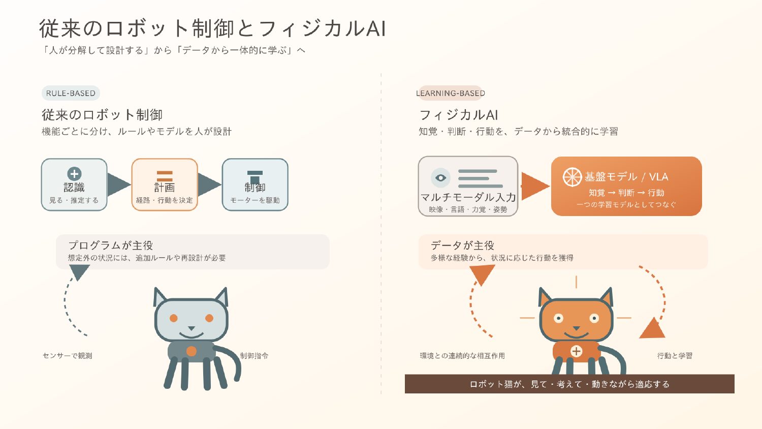 従来のロボット制御とフィジカルAI。人が分けて設計する方式から、データから一体的に学ぶ方式へ